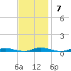 Toms River tide chart for Sunday, November 7, 2021