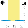 Toms River tide chart for Friday, December 10, 2021