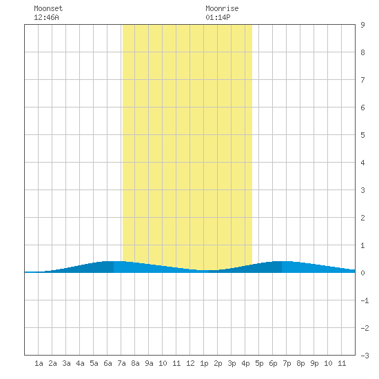 Toms River tide chart for Sunday, December 12, 2021
