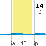 Toms River tide chart for Tuesday, December 14, 2021