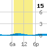 Toms River tide chart for Wednesday, December 15, 2021