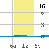 Toms River tide chart for Thursday, December 16, 2021