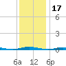 Toms River tide chart for Friday, December 17, 2021