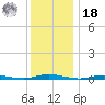 Toms River tide chart for Saturday, December 18, 2021