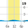 Toms River tide chart for Sunday, December 19, 2021