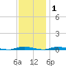 Toms River tide chart for Wednesday, December 1, 2021
