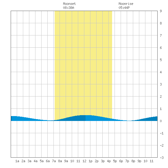 Toms River tide chart for Monday, December 20, 2021