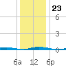 Toms River tide chart for Thursday, December 23, 2021