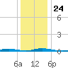 Toms River tide chart for Friday, December 24, 2021