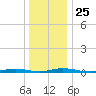 Toms River tide chart for Saturday, December 25, 2021