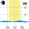 Toms River tide chart for Sunday, December 26, 2021