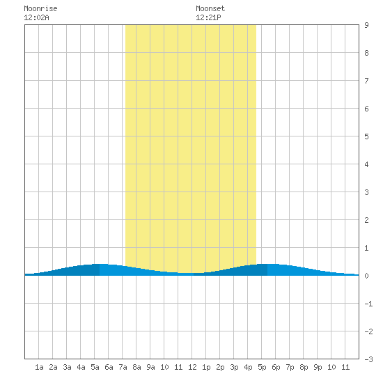 Toms River tide chart for Monday, December 27, 2021