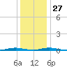 Toms River tide chart for Monday, December 27, 2021