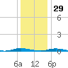 Toms River tide chart for Wednesday, December 29, 2021