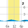 Toms River tide chart for Thursday, December 2, 2021