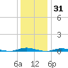 Toms River tide chart for Friday, December 31, 2021