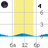 Toms River tide chart for Saturday, December 4, 2021