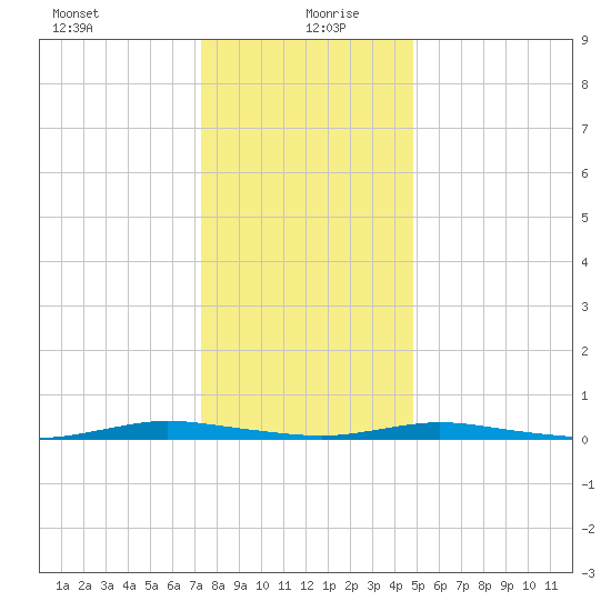 Toms River tide chart for Monday, January 10, 2022