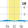 Toms River tide chart for Monday, January 10, 2022