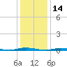Toms River tide chart for Friday, January 14, 2022
