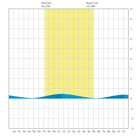 Toms River tide chart for Sunday, January 16, 2022