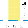 Toms River tide chart for Sunday, January 16, 2022