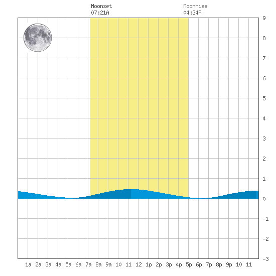 Toms River tide chart for Monday, January 17, 2022