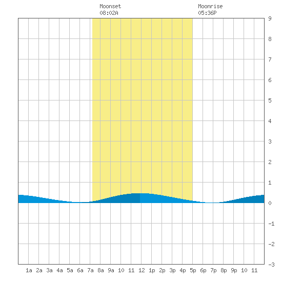 Toms River tide chart for Tuesday, January 18, 2022