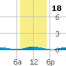 Toms River tide chart for Tuesday, January 18, 2022