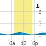 Toms River tide chart for Saturday, January 1, 2022