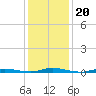 Toms River tide chart for Thursday, January 20, 2022
