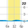 Toms River tide chart for Saturday, January 22, 2022