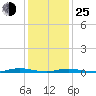 Toms River tide chart for Tuesday, January 25, 2022