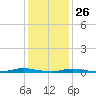 Toms River tide chart for Wednesday, January 26, 2022
