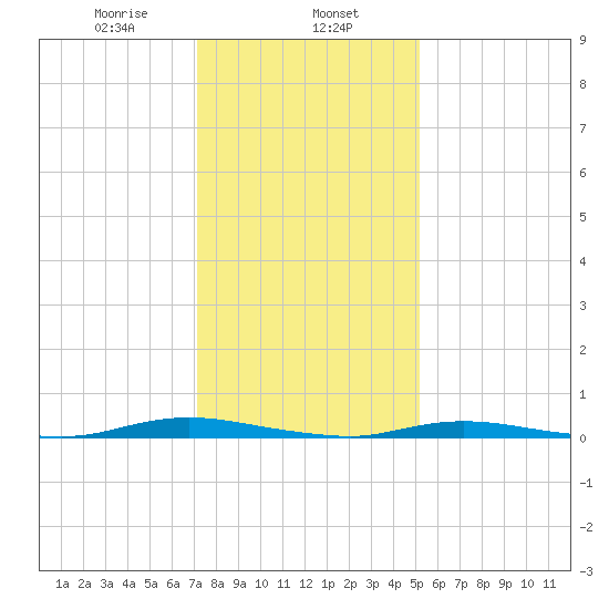 Toms River tide chart for Thursday, January 27, 2022