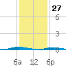 Toms River tide chart for Thursday, January 27, 2022