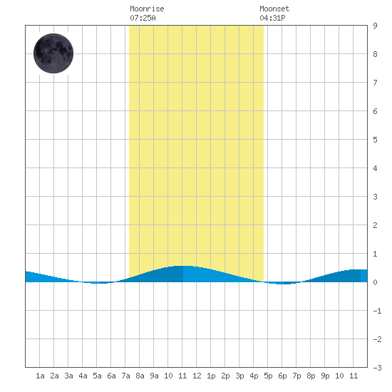 Toms River tide chart for Sunday, January 2, 2022