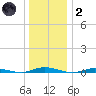 Toms River tide chart for Sunday, January 2, 2022