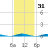 Toms River tide chart for Monday, January 31, 2022
