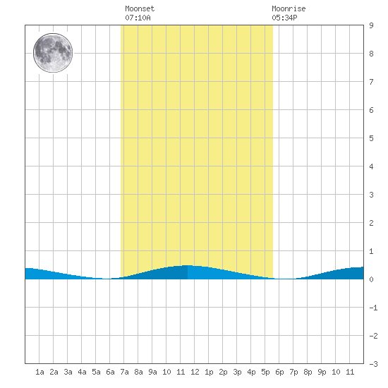 Toms River tide chart for Wednesday, February 16, 2022