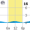 Toms River tide chart for Wednesday, February 16, 2022