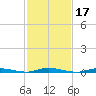 Toms River tide chart for Thursday, February 17, 2022