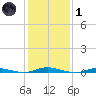 Toms River tide chart for Tuesday, February 1, 2022