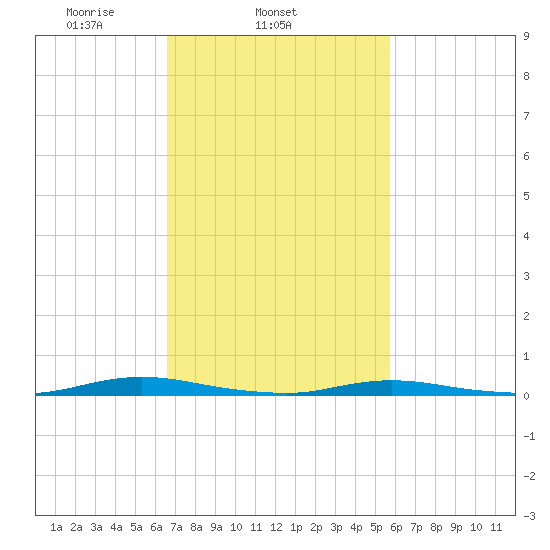 Toms River tide chart for Thursday, February 24, 2022
