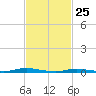 Toms River tide chart for Friday, February 25, 2022
