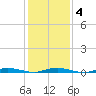 Toms River tide chart for Friday, February 4, 2022