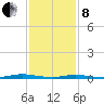 Toms River tide chart for Tuesday, February 8, 2022