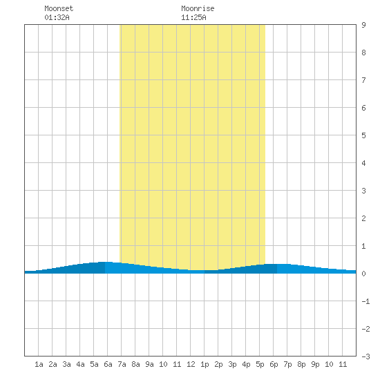 Toms River tide chart for Wednesday, February 9, 2022