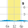 Toms River tide chart for Wednesday, February 9, 2022
