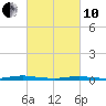 Toms River tide chart for Thursday, March 10, 2022
